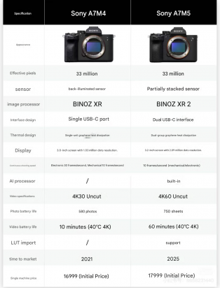 Exploring the new Sony A7M5 camera: What are the upgrades and is it worth buying?