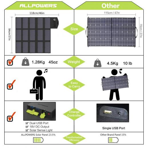 Alpowers sp033 200w panel solar portátil 18v panel solar plegable